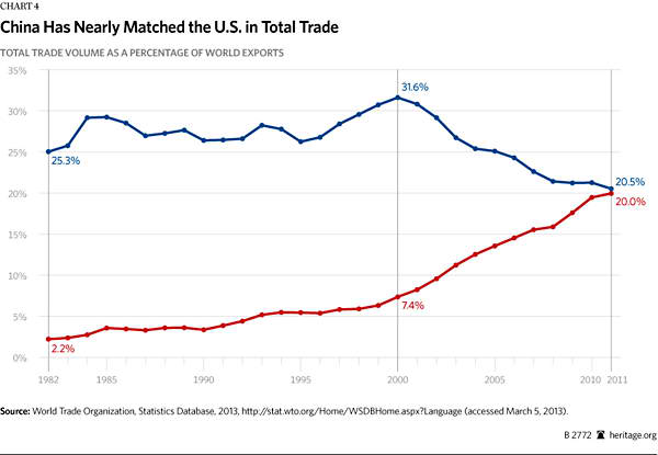 US china total trade